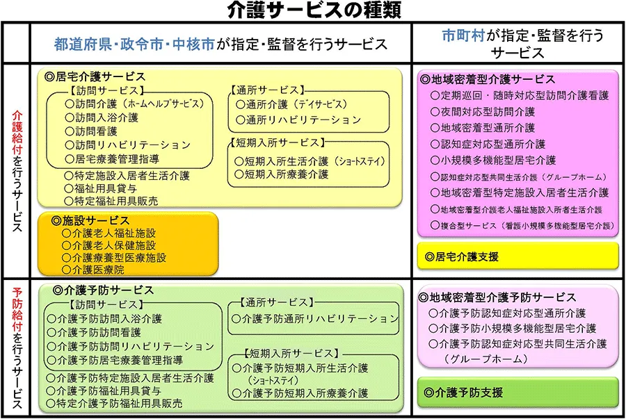 介護サービスの種類