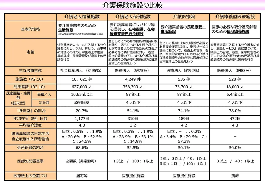 介護保険施設の比較