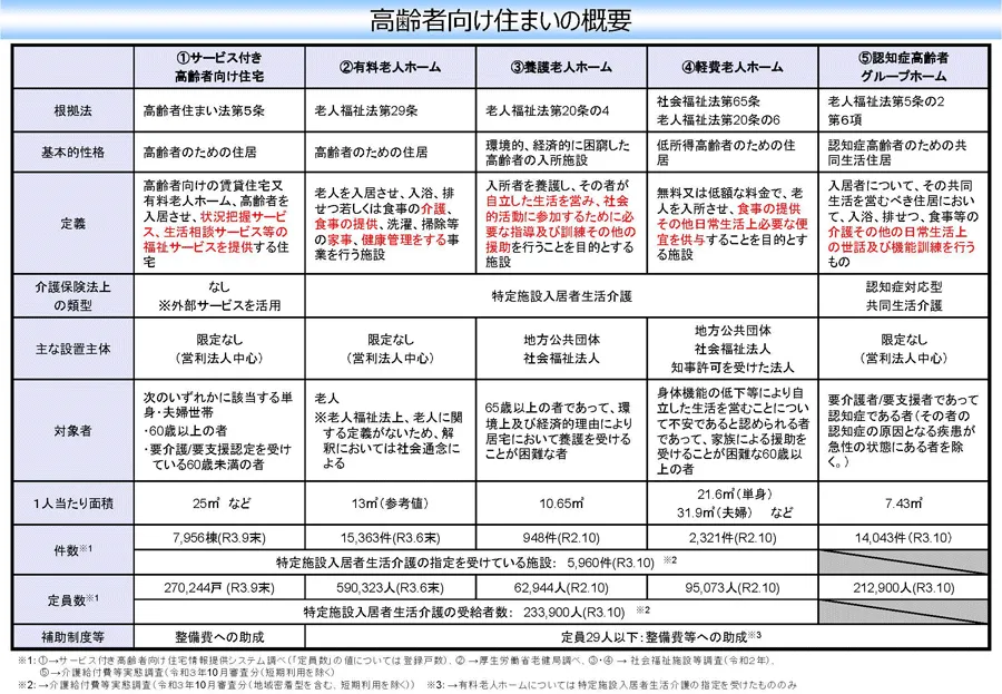 高齢者向け住まいの概要