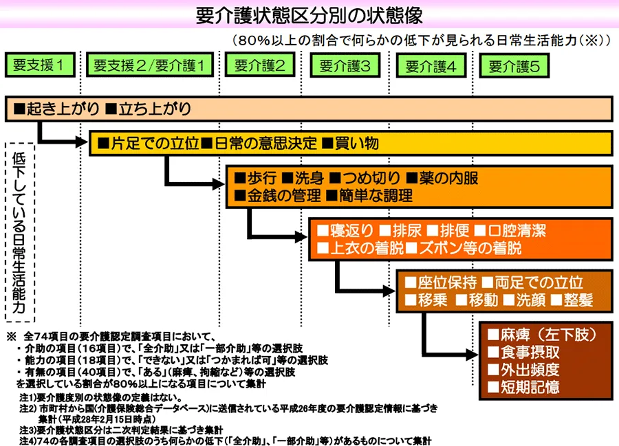 要介護区分の状態像