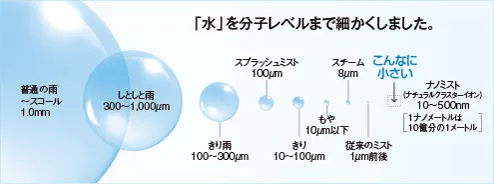 「水」を分子レベルまで細かくしました。