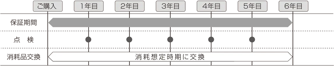 年1回、5回の定期点検、保証期間を6年閻に延長。その期閻に発生する保証範囲内の修理費用は材料費・ 作業費共に無償に加え、交換が想定される消耗品の交換まで含めたプランです。※消耗吊の交換回数は所定の回数とし、超える回数は有償となります。