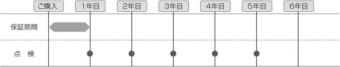 年1回、5回の定期点検で6年目までの大きな故障を防止します。※点検時に判明した故障の修理や消耗品の交換費用は有信となります。