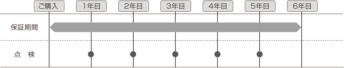 年1回、5回の定期点検で6年目までの大きな故障を防止するとともに、保証期間を6年間に延長。その期間に発生する保証範囲内の修理費用は材料費・作業費共に無償となります。※消耗品の交換費用は有供となります。