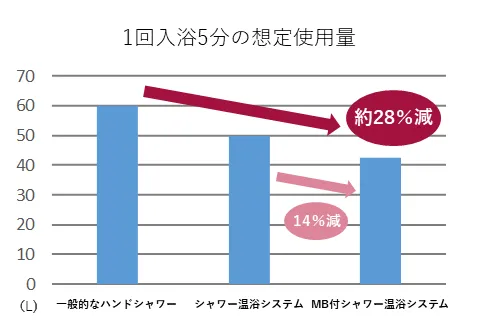 1回入浴5分の想定使用量