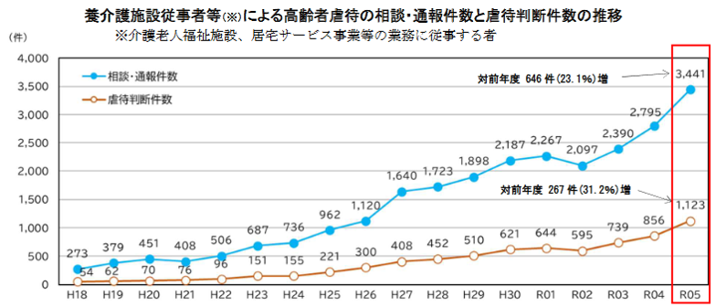 要介護施設従事者等による高齢者虐待の相談・通報件数と虐待判断件数の推移