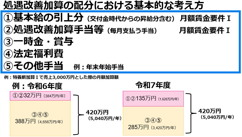 処遇改善加算の配分における基本的な考え方