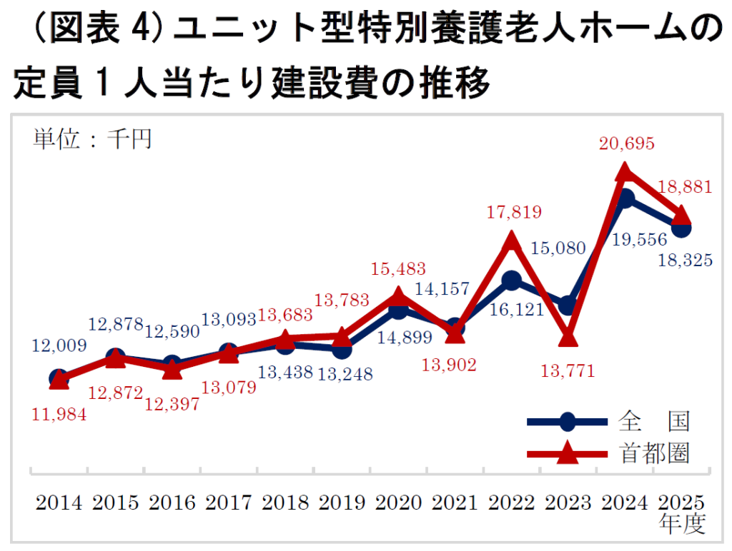 ユニット型特別養護老人ホームの定員1人当たり建設費の推移