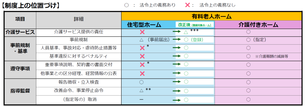 高齢者住まいに対するサービス提供の在り方(厚生労働省)